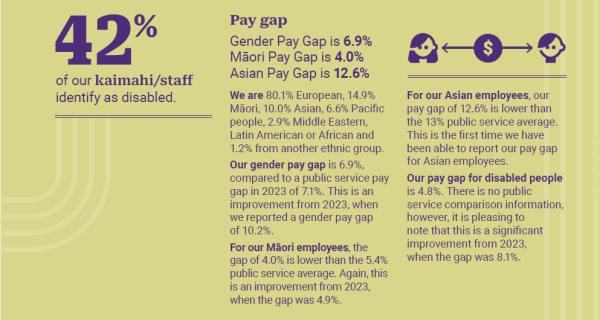 More stats at a glance - numbers are all in the paragraphs below