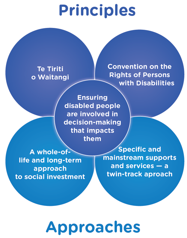 Figure 2, a picture showing our three overlapping principles and two approaches detailed in the text