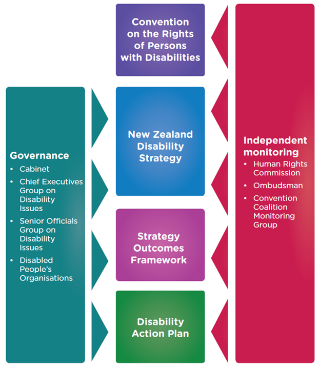 A diagram showing governance interlocking with the CRPD, the disability strategy, outcomes framework, the disability action plan and independent monitoring