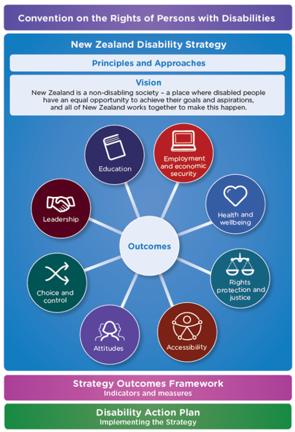 A diagram showing the Convention on the Rights of Persons with Disabilities, showing the eight outcomes, under the vision of NZ as a non-disabling society, framed by the Disability Strategy and the Strategy Outcomes Framework, along with the Disability Action Plan